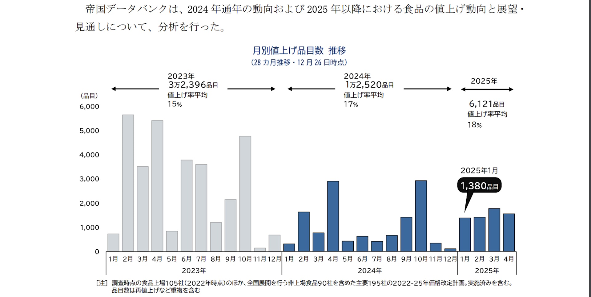 2024年12月26日,日本最大民間調查公司「帝國數據庫」(帝国データバンク)公布一項調查指,日本今年有超過萬種食品加價,平均加幅達17%,而明年首季的漲幅預料會更高,達到18%。(帝國數據庫官網) 2024年12月26日,日本最大民間調查公司「帝國數據庫」(帝国データバンク)公布一項調查指,日本今年有超過萬種食品加價,平均加幅達17%,而明年首季的漲幅預料會更高,達到18%。(帝國數據庫官網)