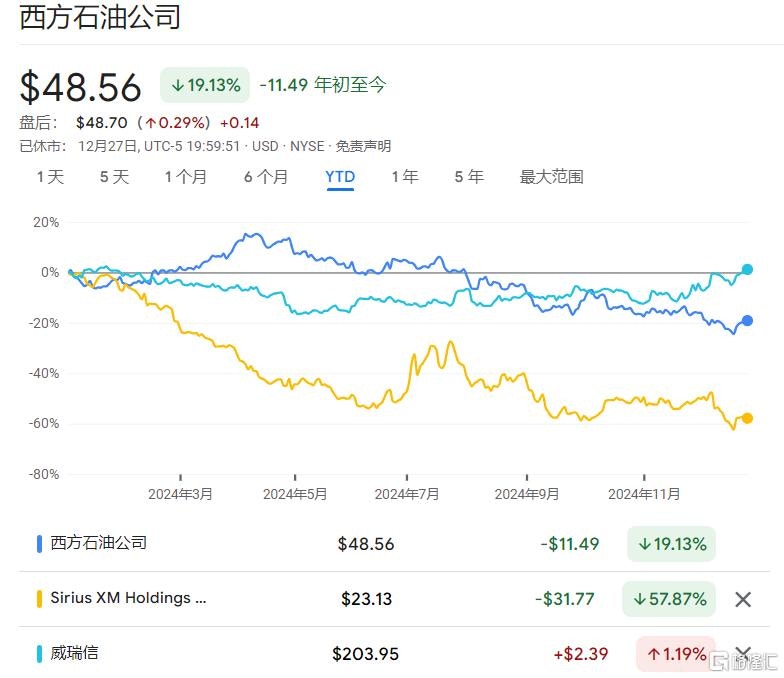 股神巴菲特年底掃貨旗下巴郡斥資逾5億美元加倉呢幾家公司