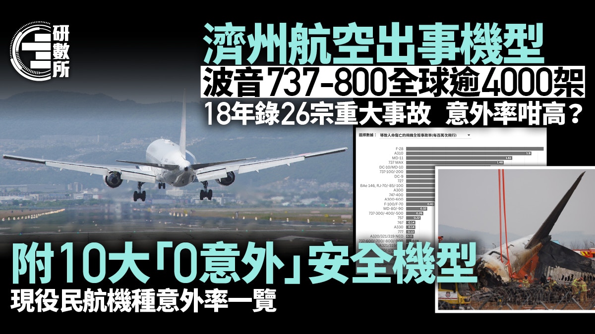濟州航空波音737-800失事│同機種全球逾4000架附10大最安全機型