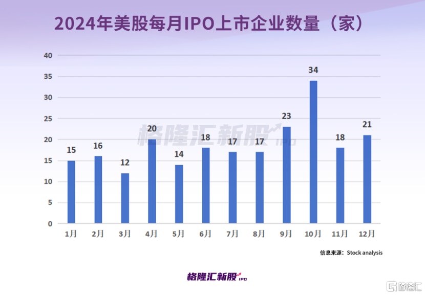 2024年中概股IPO市場回顧納斯達克成為赴美上市熱門之選