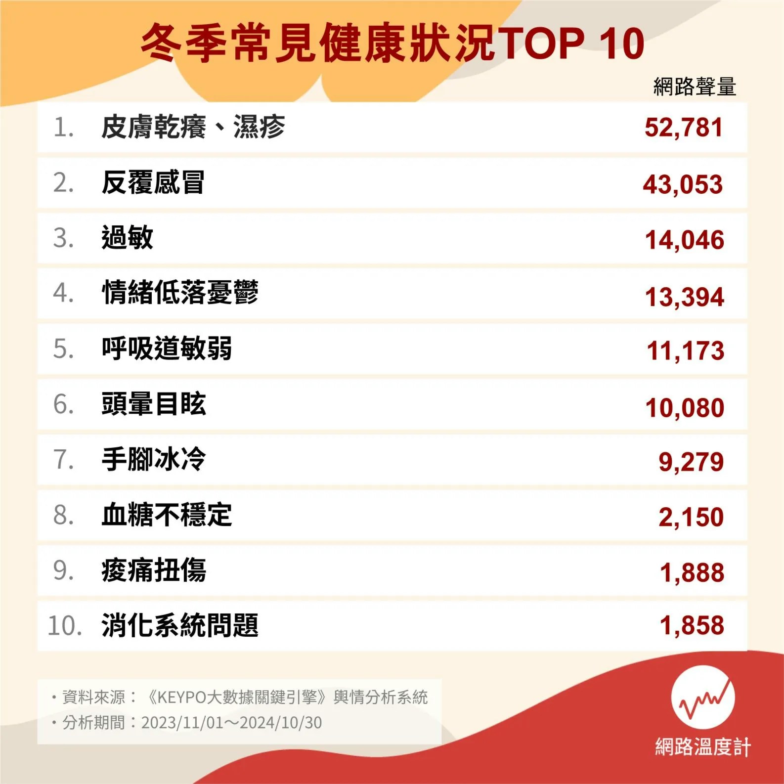 冬季常見健康狀況TOP 10（Dailyview網路温度計）