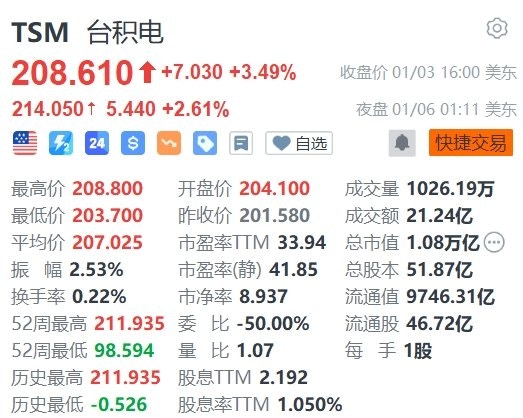 美股異動丨台積電夜盤漲逾2% 創歷史新高