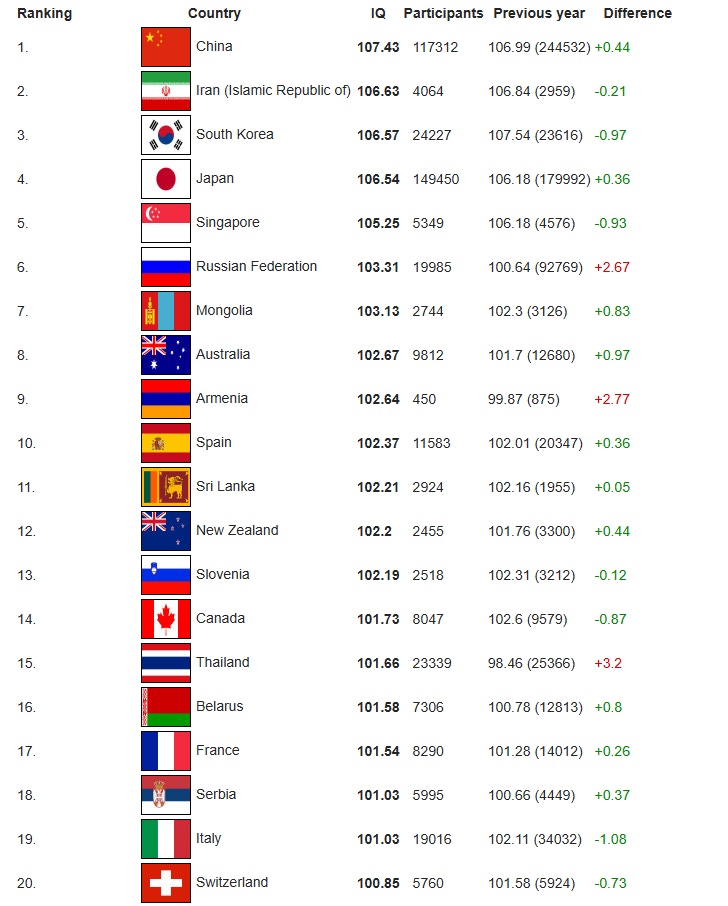 2024全球IQ排名｜中國人平均107.43智商「世一」 東亞普遍聰明