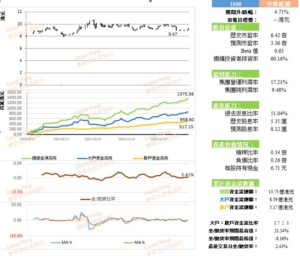 中煤能源(1898)受惠長期合同保障煤炭需求見底升助增長｜彭偉新