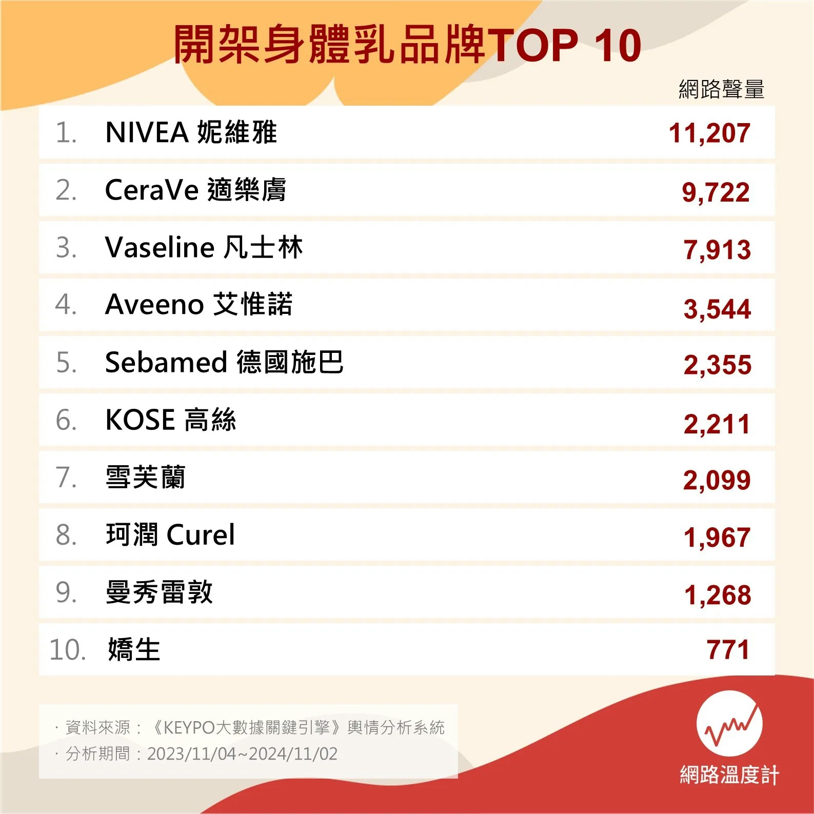 開架身體乳品牌TOP 10（網路溫度計DailyView提供）