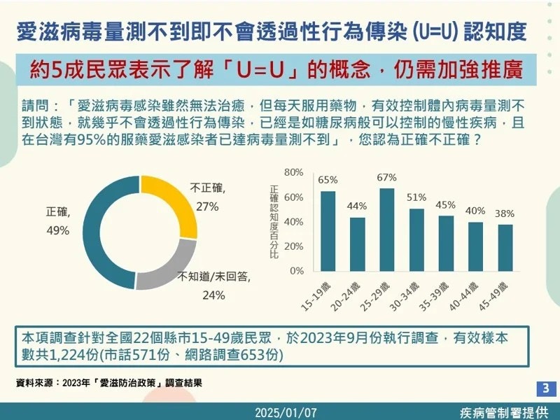 根據調查台灣民眾對「U=U」概念仍沒有普遍認知。（台灣疾管署提供）