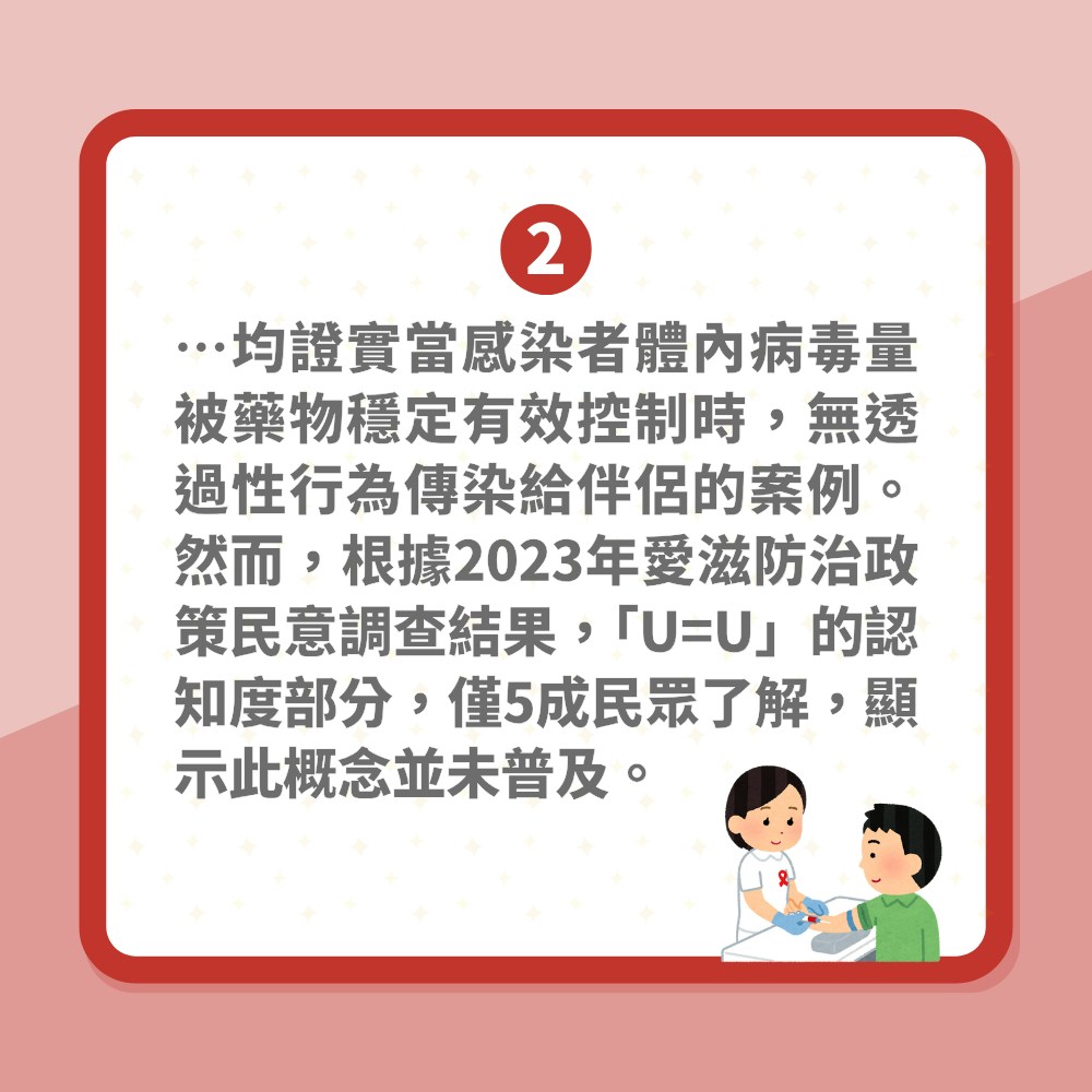 研究分析「10萬次無套性行為」未感染愛滋病　稱病毒量低不會傳染。（01製圖）