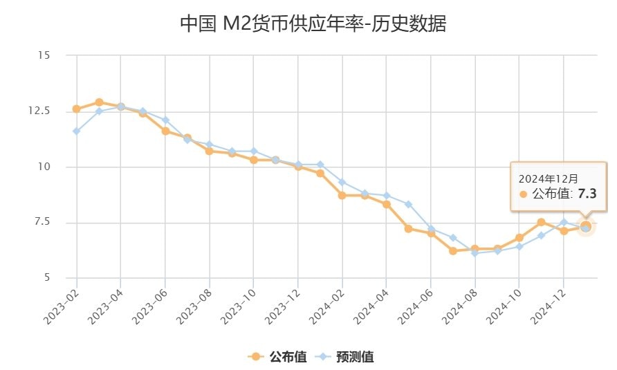 人行︰中國12月M2貨幣供應按年7.3%