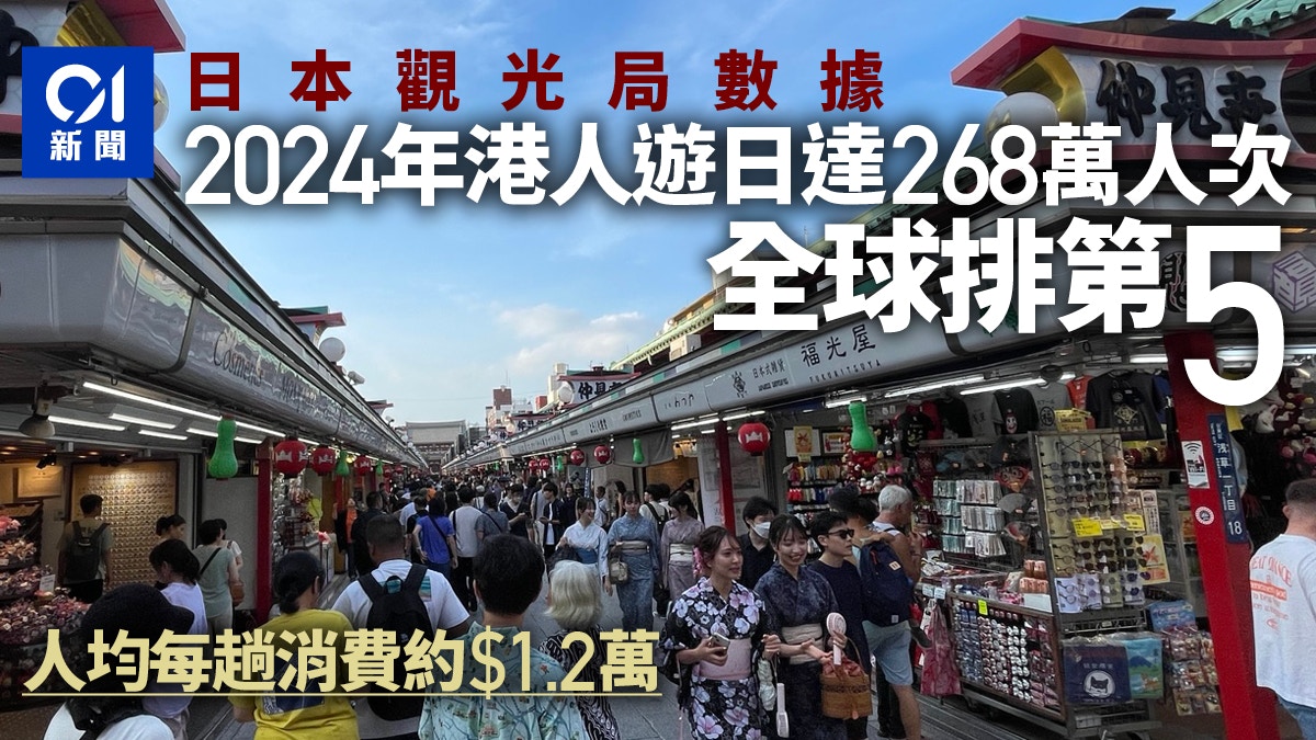 香港人遊日本｜2024年升至268萬人次超越2019年　消費327億港元