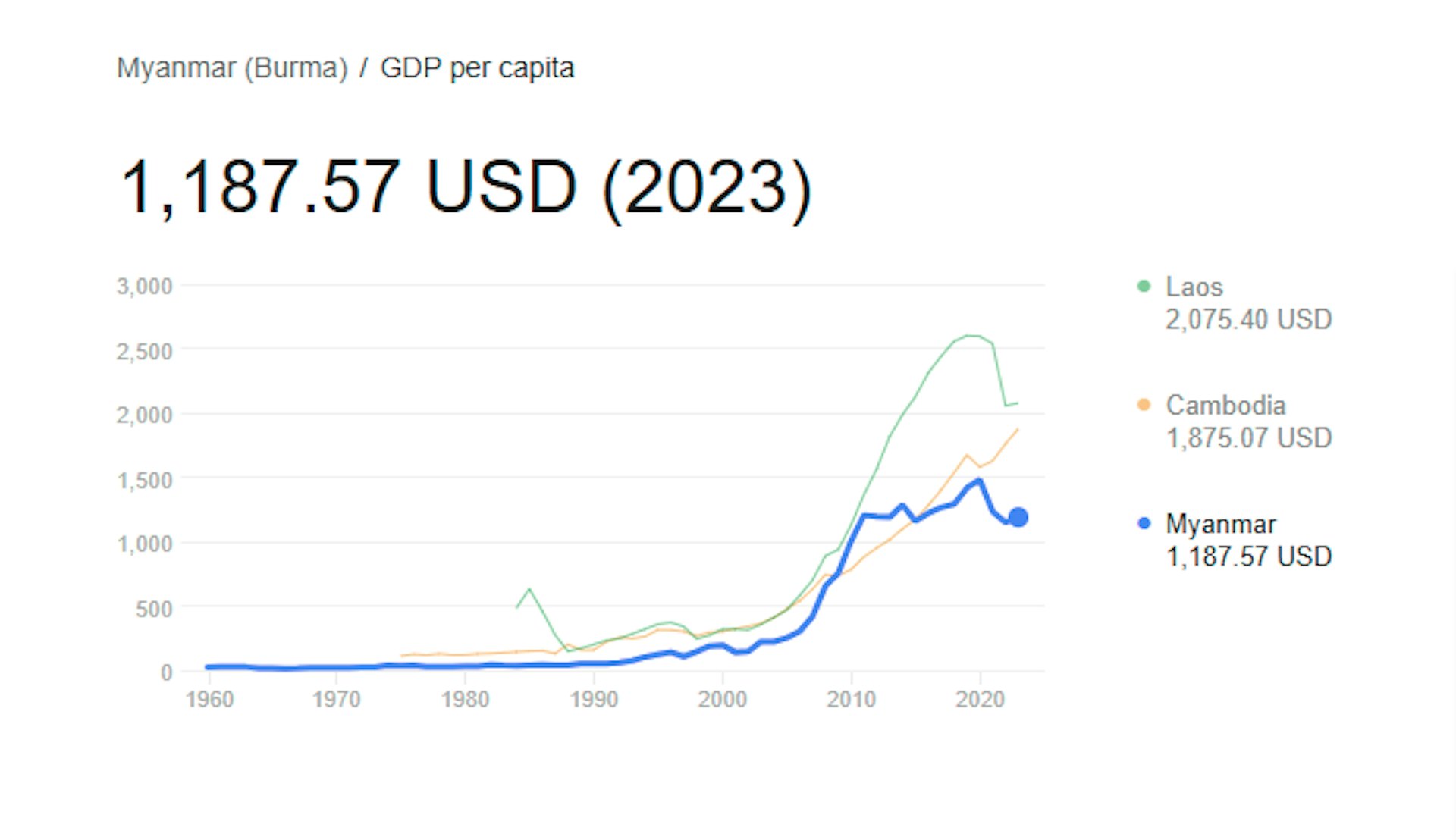 緬甸人均GDP還低於老撾及柬埔寨。(Google/World Bank) 緬甸人均GDP還低於老撾及柬埔寨。(Google/World Bank)