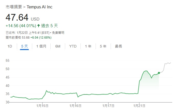 佩洛西效應？最新交易買入看漲期權Tempus AI股價飆升