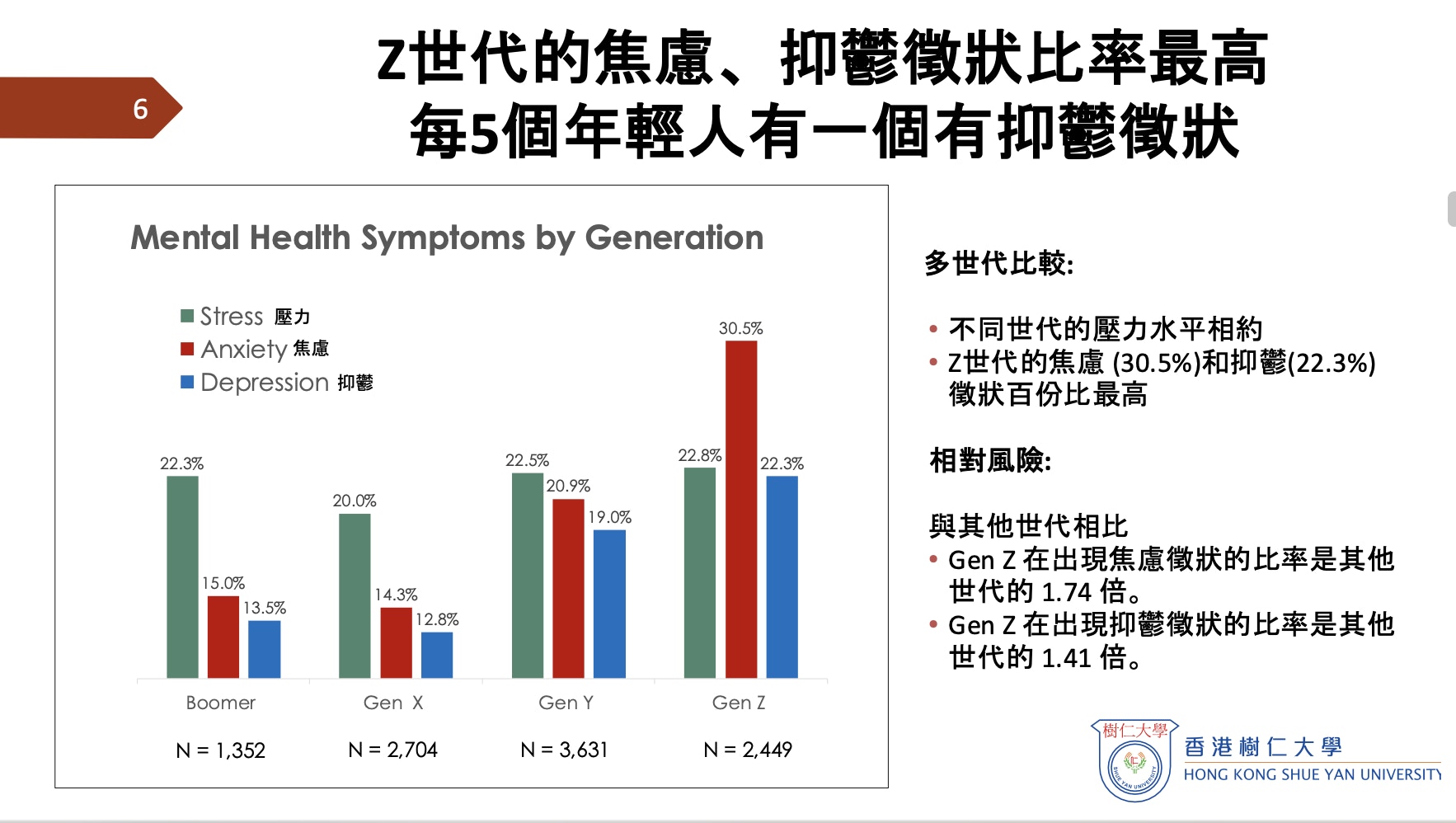 香港樹仁大學1月發表的《全港首個大型縱向研究——四代香港市民的心理健康和抗逆力：對逆境和創傷的反應》顯示Z世代比其他世代更焦慮、抑鬱、壓力更大。（報告截圖）