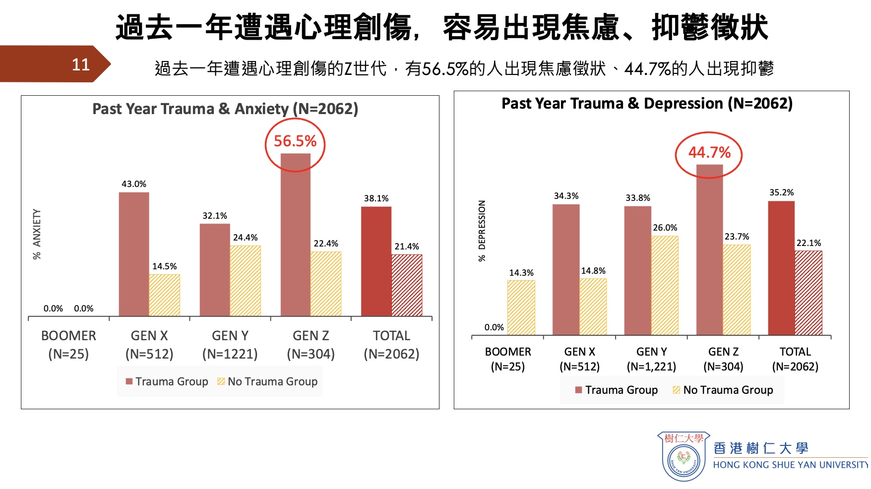 受到心理創傷後，Z世代比其他世代更容易出現負面情緒。（報告截圖）