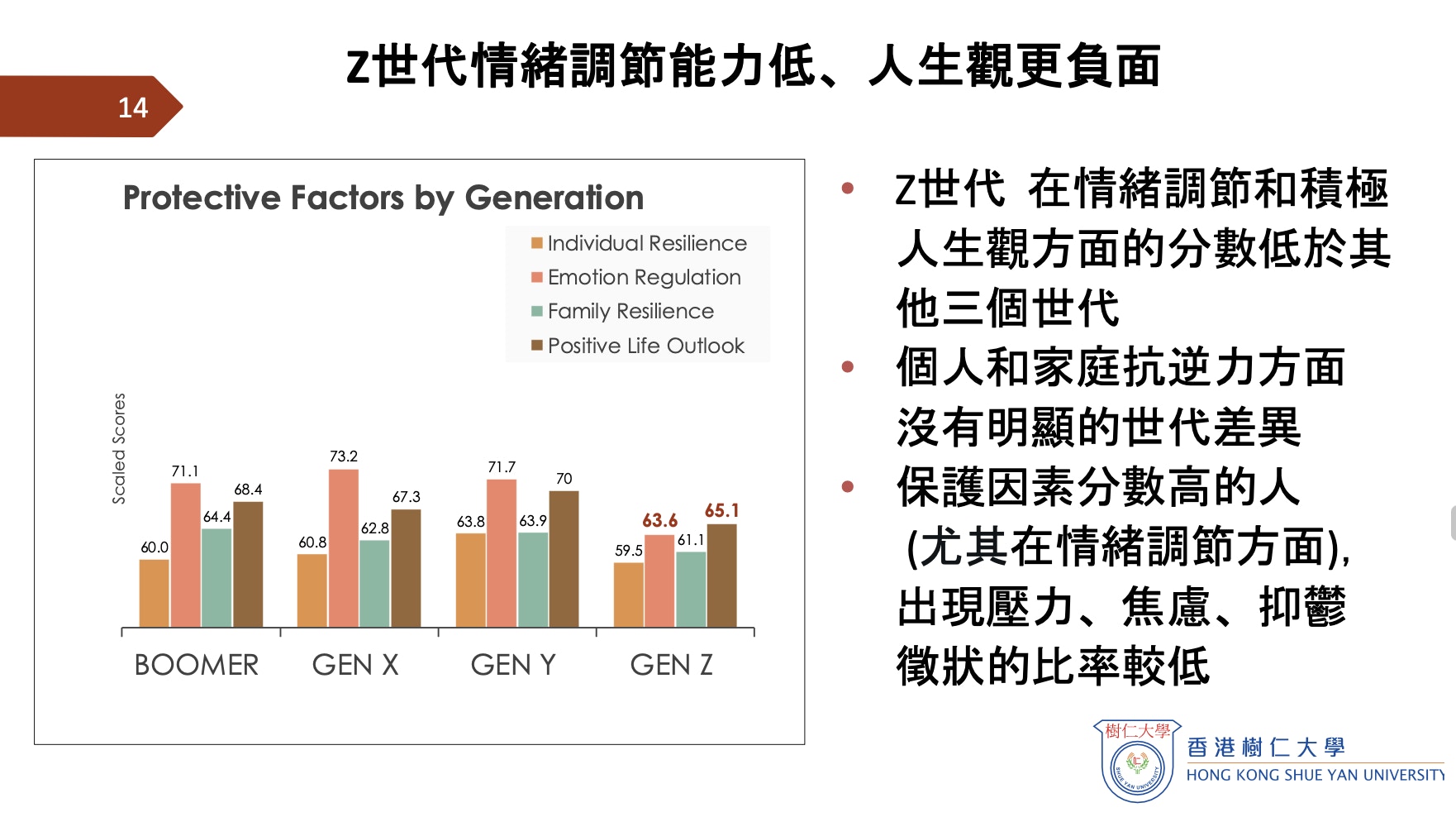 Z世代的四大保護因素：個人抗逆力、情緒調節能力、家庭抗逆力、積極人生觀，評分都低於其他三個世代。（報告截圖 ）