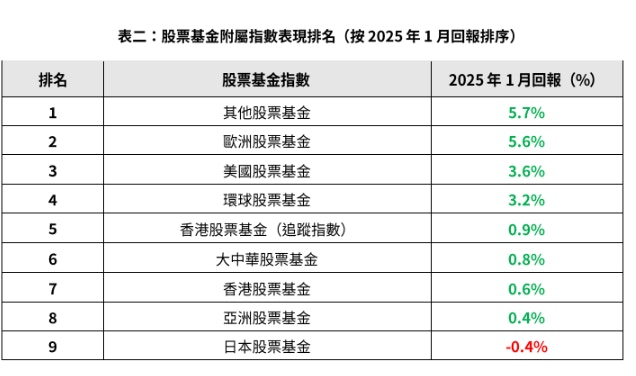 MPF｜GUM指1月人均賺4373元呢類股票基金表現最佳