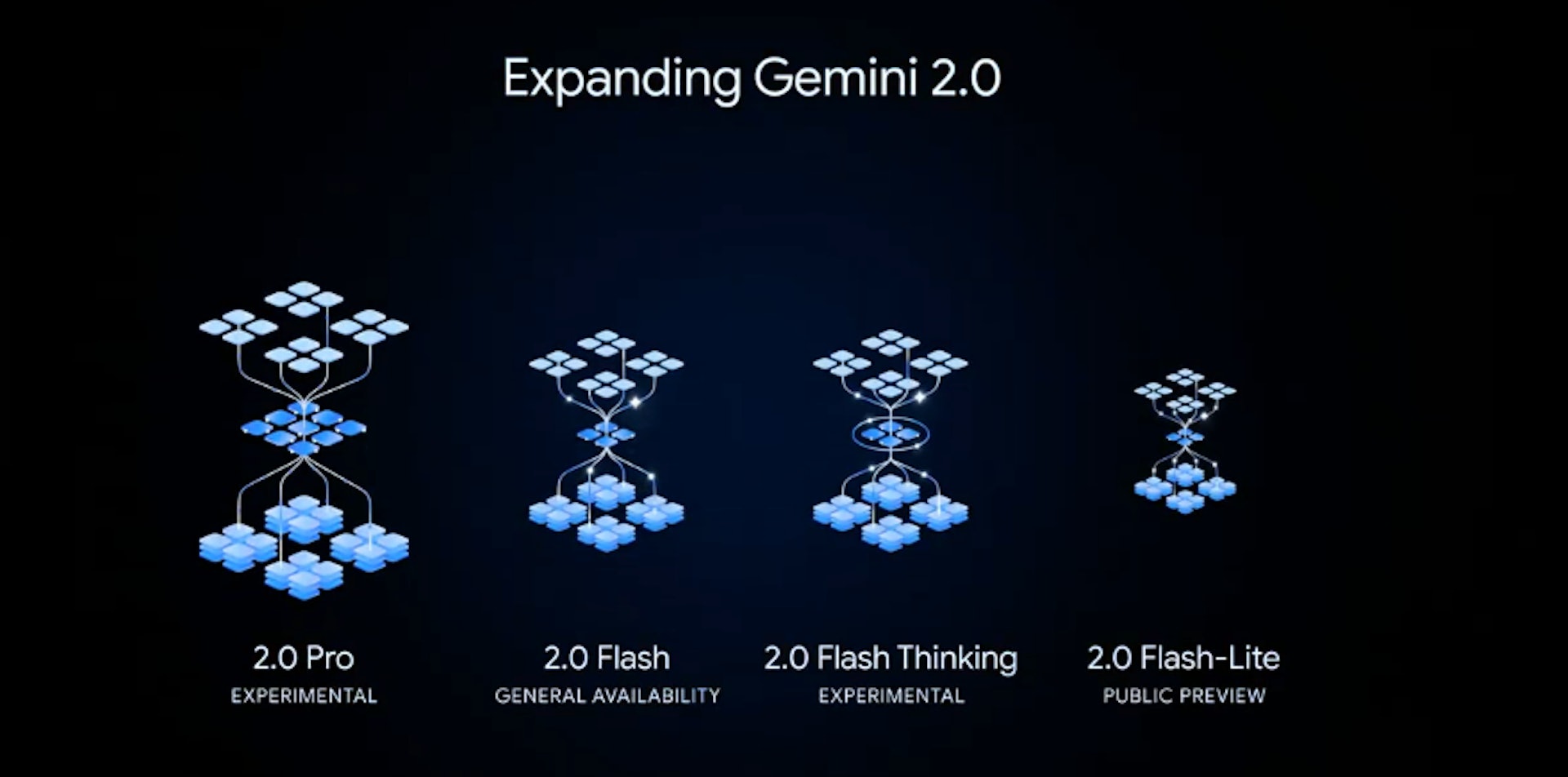 Google公司全面發布 Gemini 2.0 Flash、 Gemini 2.0 Flash-Lite 以及新一代旗艦大模型 Gemini 2.0 Pro 實驗版本。(Google) Google公司全面發布 Gemini 2.0 Flash、 Gemini 2.0 Flash-Lite 以及新一代旗艦大模型 Gemini 2.0 Pro 實驗版本。(Google)