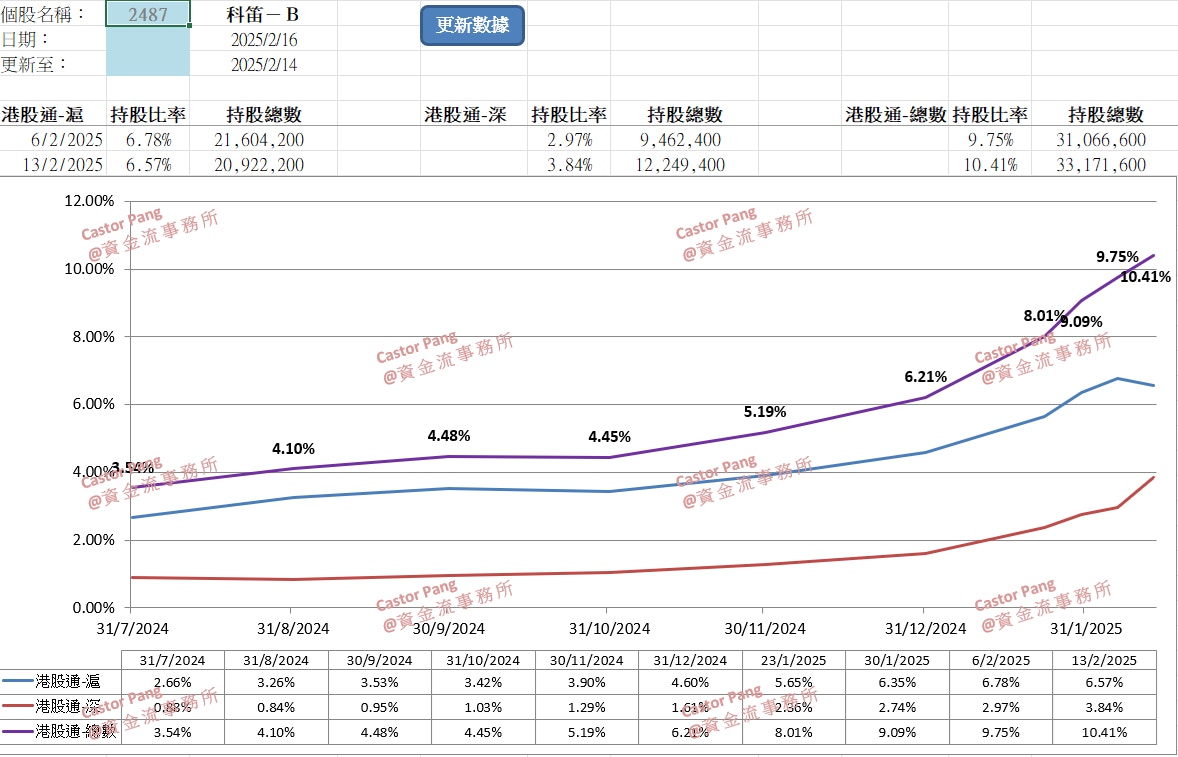 京東(9618) 擁有科技股基因惟估值偏低短期可追落後｜彭偉新