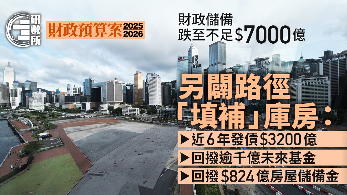 政府財赤│財政儲備不足7000億6年發債3200億、回撥千億未來基金