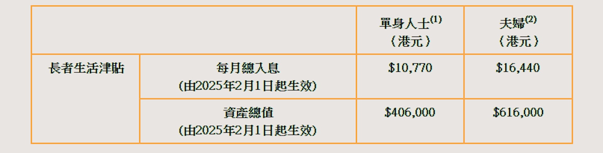 長者生活津貼(廣東計劃)入息限制(圖片來源:廣東計劃網頁截圖)