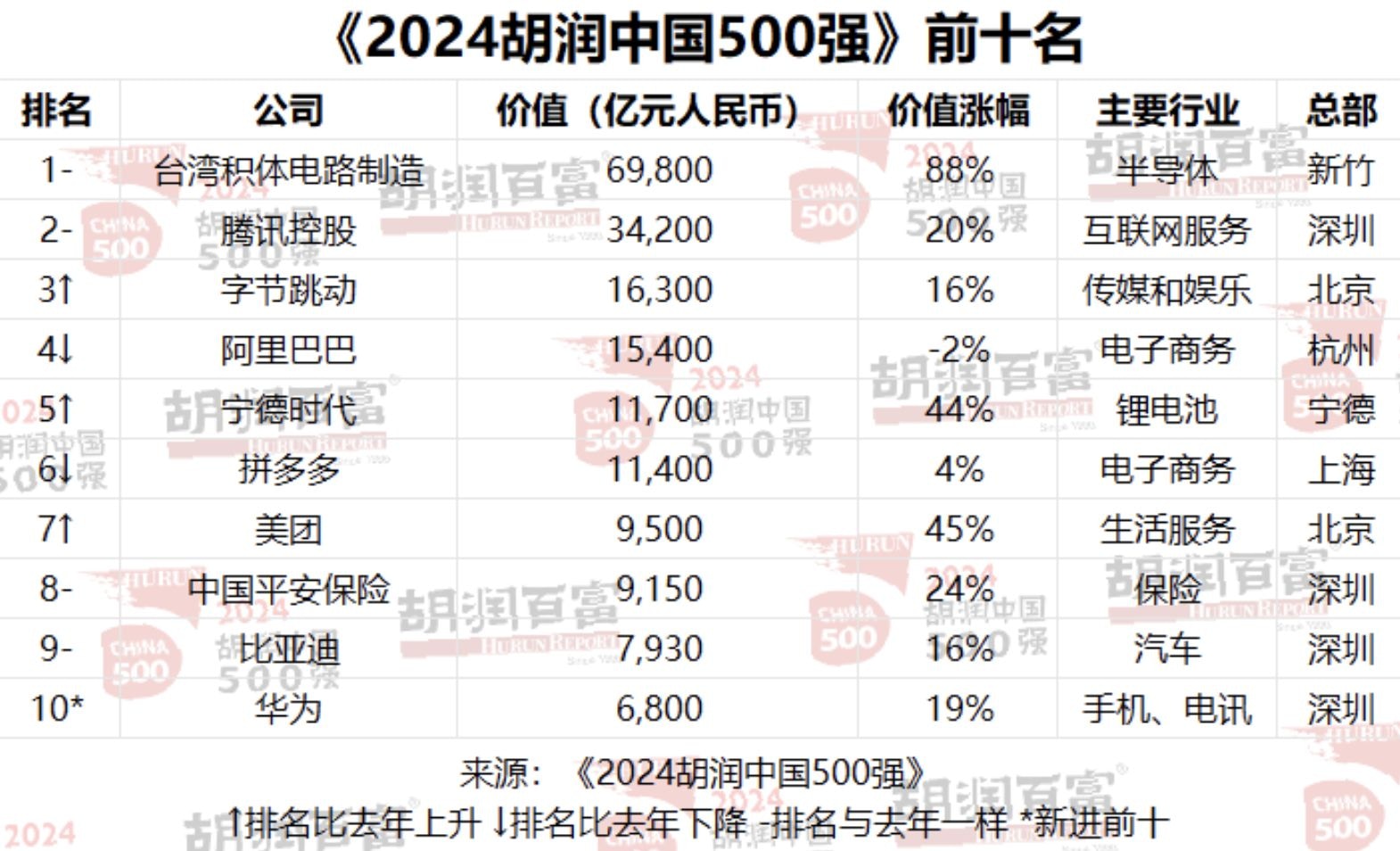 胡潤研究院2月25日公布2024年「中國500強」榜單。