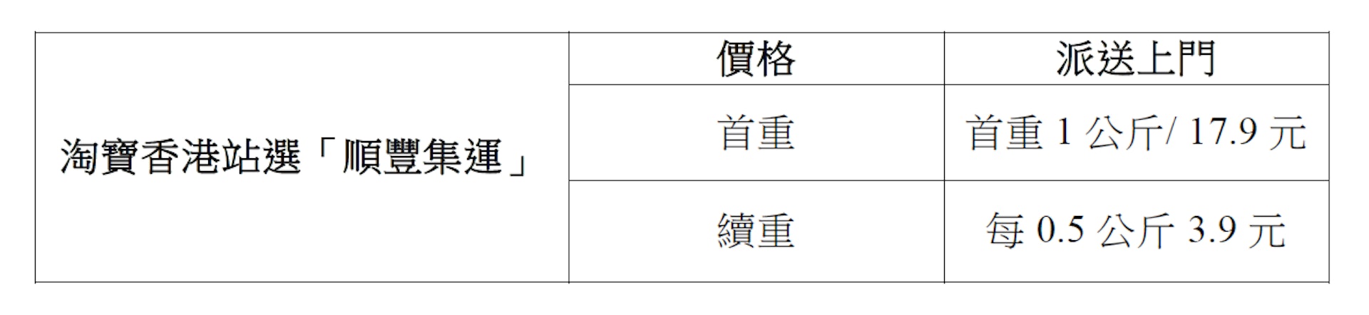 運費方面,首公斤為17.9元,每續重0.5公斤另收3.9元。(順豐香港圖片) 運費方面,首公斤為17.9元,每續重0.5公斤另收3.9元。(順豐香港圖片)