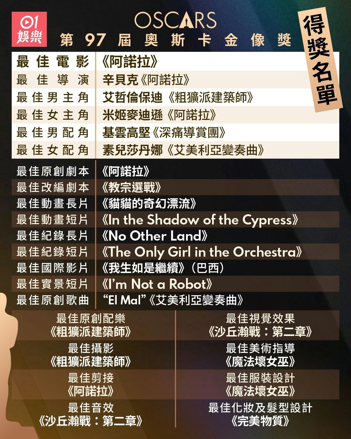 奧斯卡2025得獎名單︱《阿諾拉》奪5獎成大贏家米姬麥迪遜封后