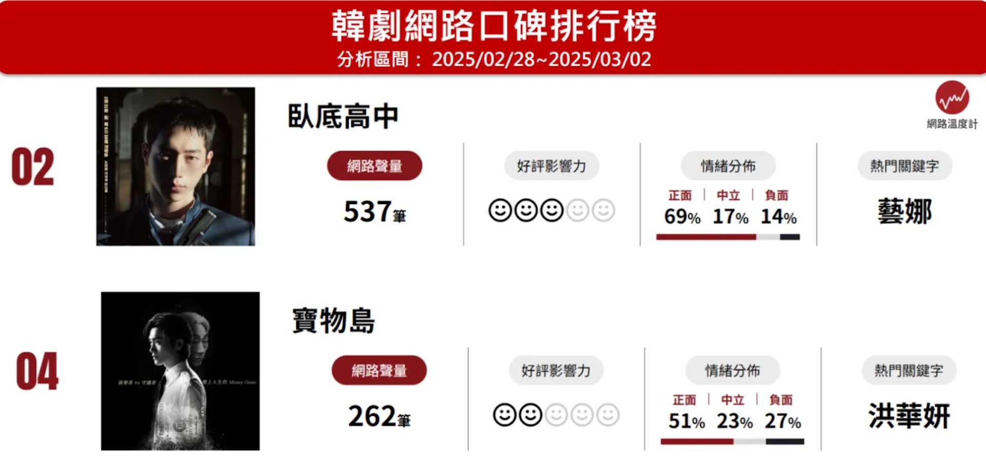 《卧底高中》在第四集結尾上衝到8.3%,目前位居《網路温度計DailyView》韓劇網路口碑排行榜(3日榜)第2名。(網路温度計DailyView授權使用) 《卧底高中》在第四集結尾上衝到8.3%,目前位居《網路温度計DailyView》韓劇網路口碑排行榜(3日榜)第2名。(網路温度計DailyView授權使用)