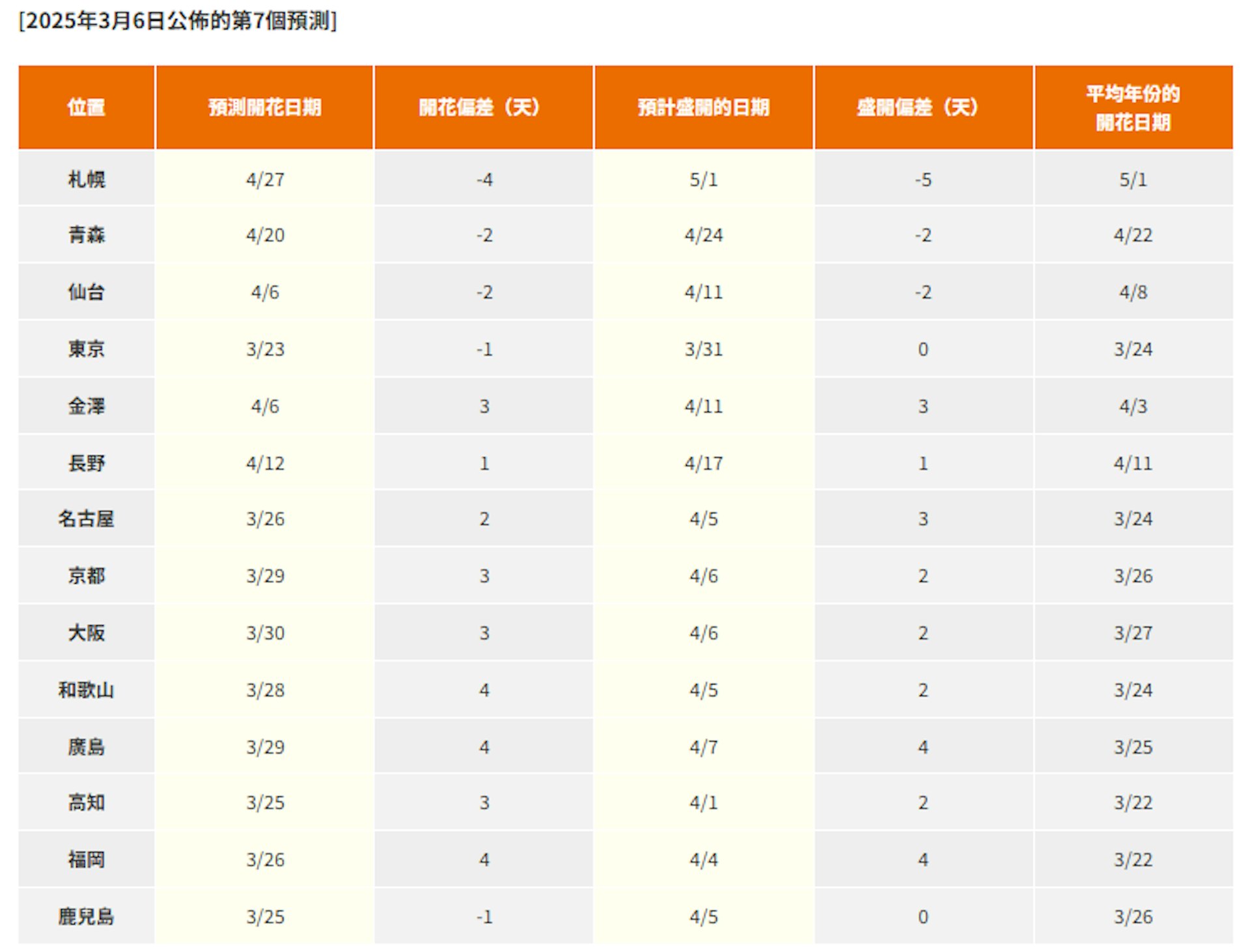 日本氣象株式會社在2025年3月6日更新各地開花・盛開預測日期。(日本氣象株式會社) 日本氣象株式會社在2025年3月6日更新各地開花・盛開預測日期。(日本氣象株式會社)