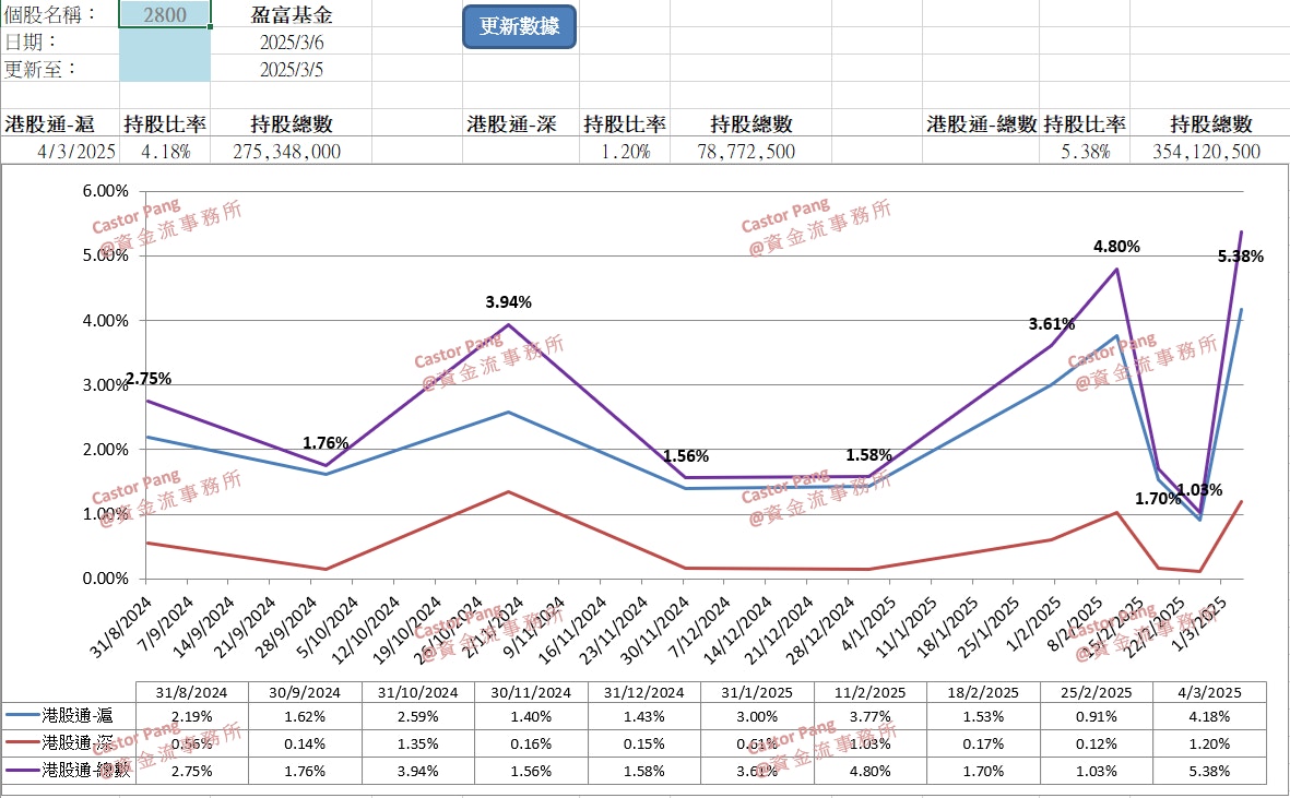 盈富基金(2800)股價受惠北水資金追捧可再創年內新高｜彭偉新