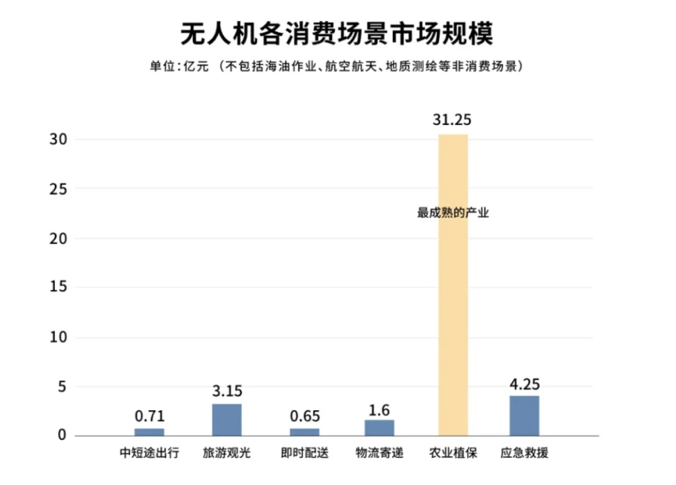 【延伸阅读:中国低空经济狂揽1200亿 早已不止送外卖 这些行业也在用无人机】无人机各消费场景市场规模(一条授权使用)