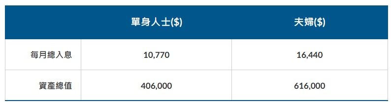 長者生活津貼（長生津）入息及資產限額。（圖片來源：1823 | 數字政策辦公室）