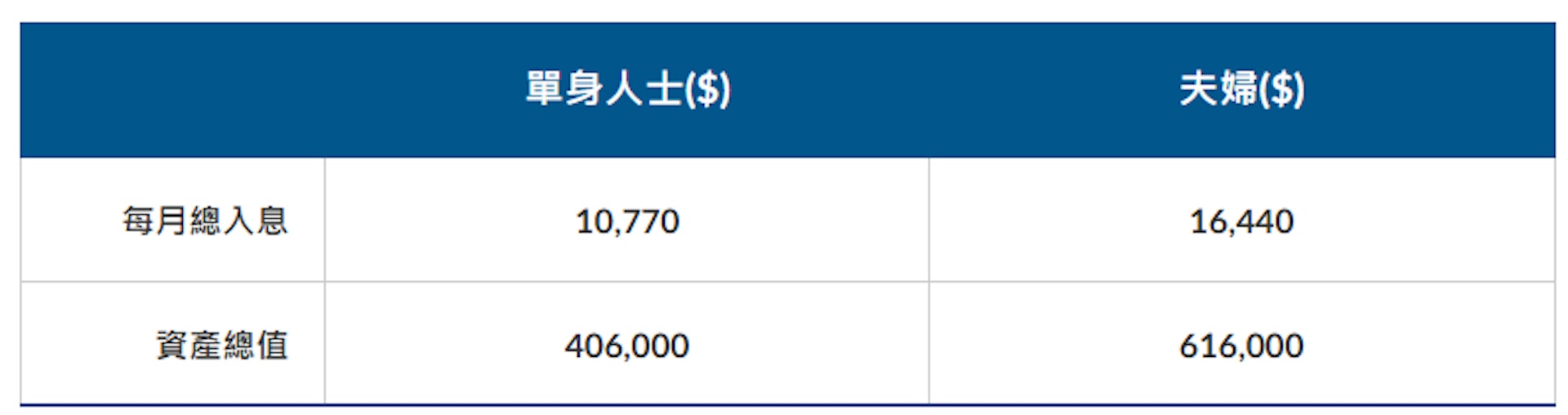 長者生活津貼(長生津)入息及資產限額。(圖片來源:1823 | 數字政策辦公室)