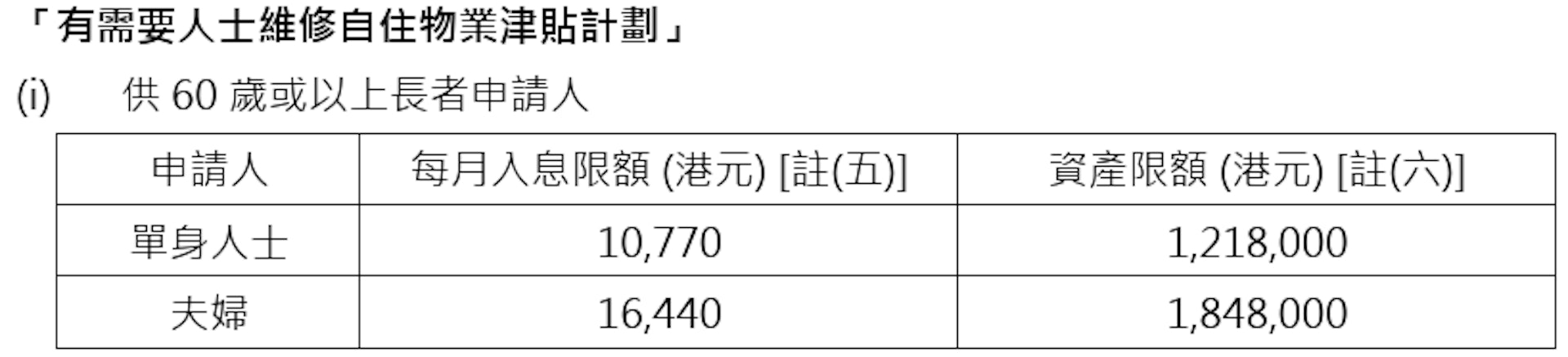 長者維修自住物業津貼計劃入息及資產限額(圖片來源:香港樓宇復修促進服務有限公司網頁截圖)