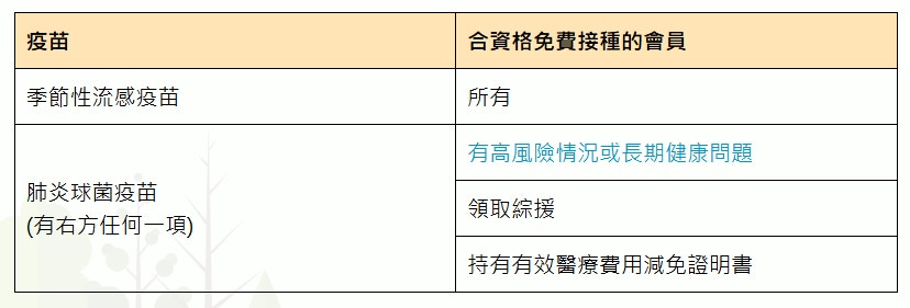 長者健康中心會員接種疫苗的安排（衛生署長者健康服務官網截圖）