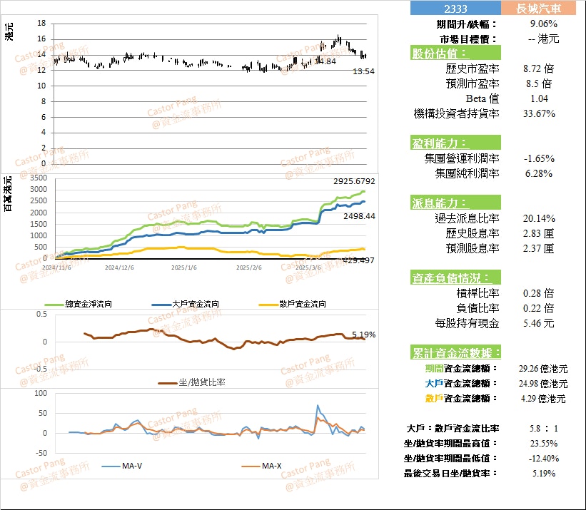 長城汽車(02333)於去年11月6日至今年4月2日期間的資金流狀況。（圖１）