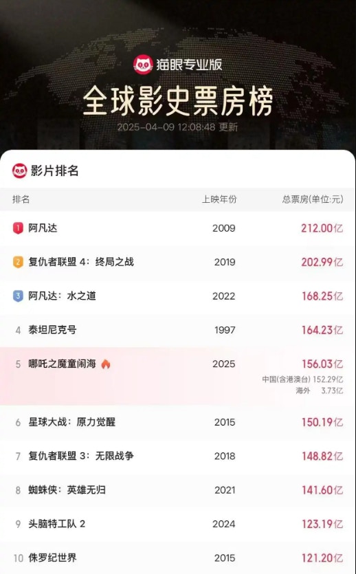 哪吒2全球票房破156億。暫列全球第5。