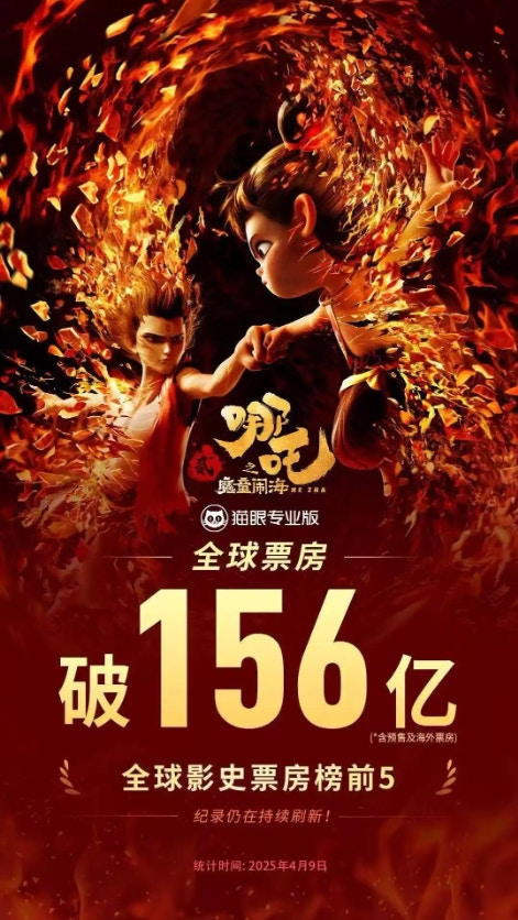 哪吒2全球票房破156億。