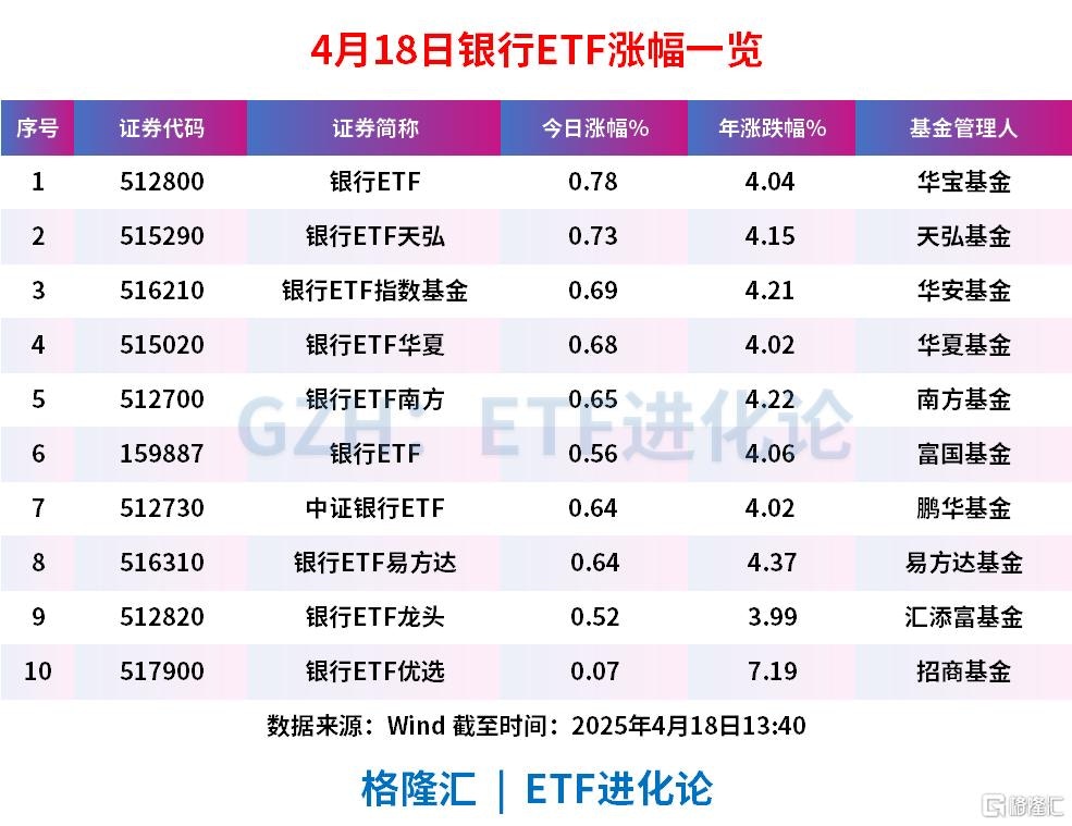 四大內銀A股再創歷史新高銀行ETF指數基金領漲