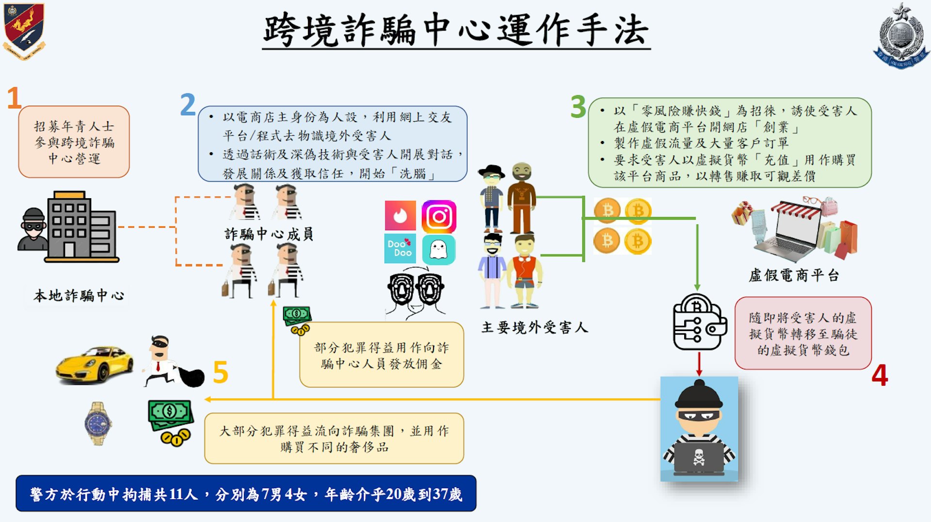 騙徒會以「年輕貌美」及「事業有成」的女性作為人物設定,繼而透過「話術」及「人工智能換臉技術」製作虛擬相片或影片與交友對象聯絡。