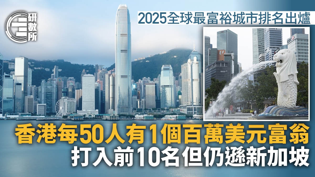 2025全球最富裕城市│香港每50人有1個百萬美元富翁排名遜新加坡