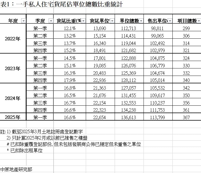 一手貨尾量22654伙連續7季高企逾2萬伙水平料次季升穿2.3萬伙