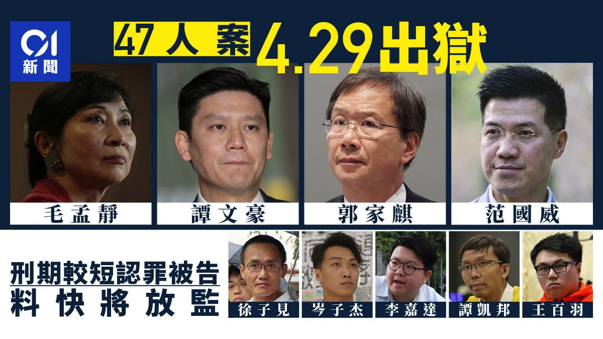 47人案出獄|毛孟靜、譚文豪、郭家麒、范國威預計4.29出獄 47人案出獄|毛孟靜、譚文豪、郭家麒、范國威預計4.29出獄
