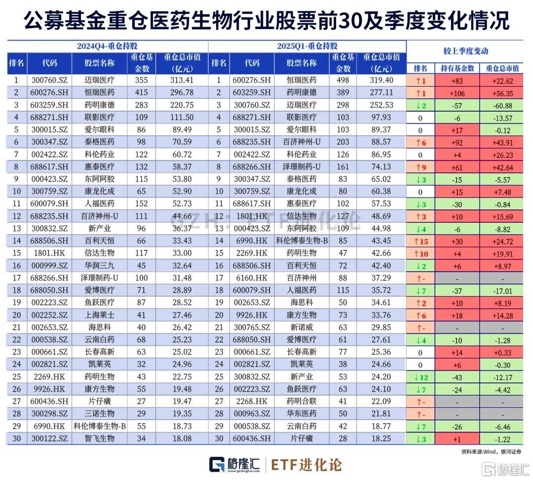 歷史首次！騰訊登頂公募基金第一重倉股這4隻也上榜前20大