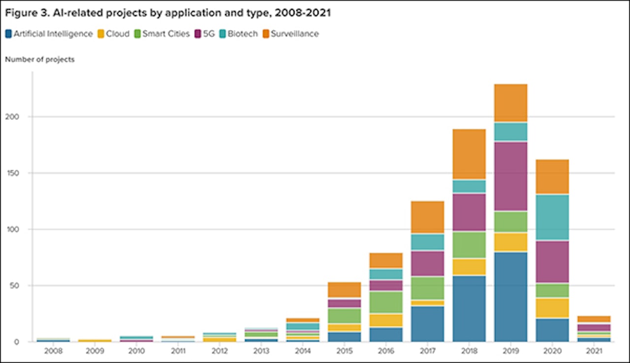 2008年至2021年,中国企业海外人工智能相关项目的数量变化图。 (美国智库大西洋理事会)