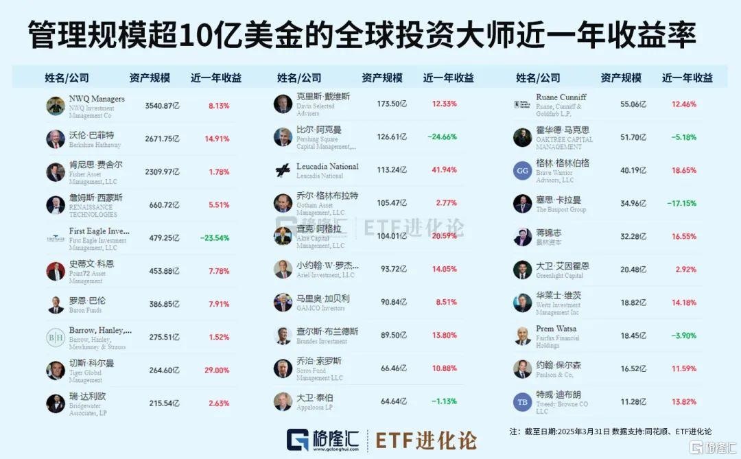 從巴郡到橋水股壇巨頭美股重倉股曝光高瓴呢隻持股佔比83%！