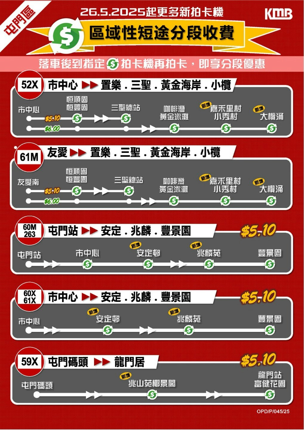 九巴屯門元朗增13個短途分段收費巴士站涉11條線車費低至$5.1