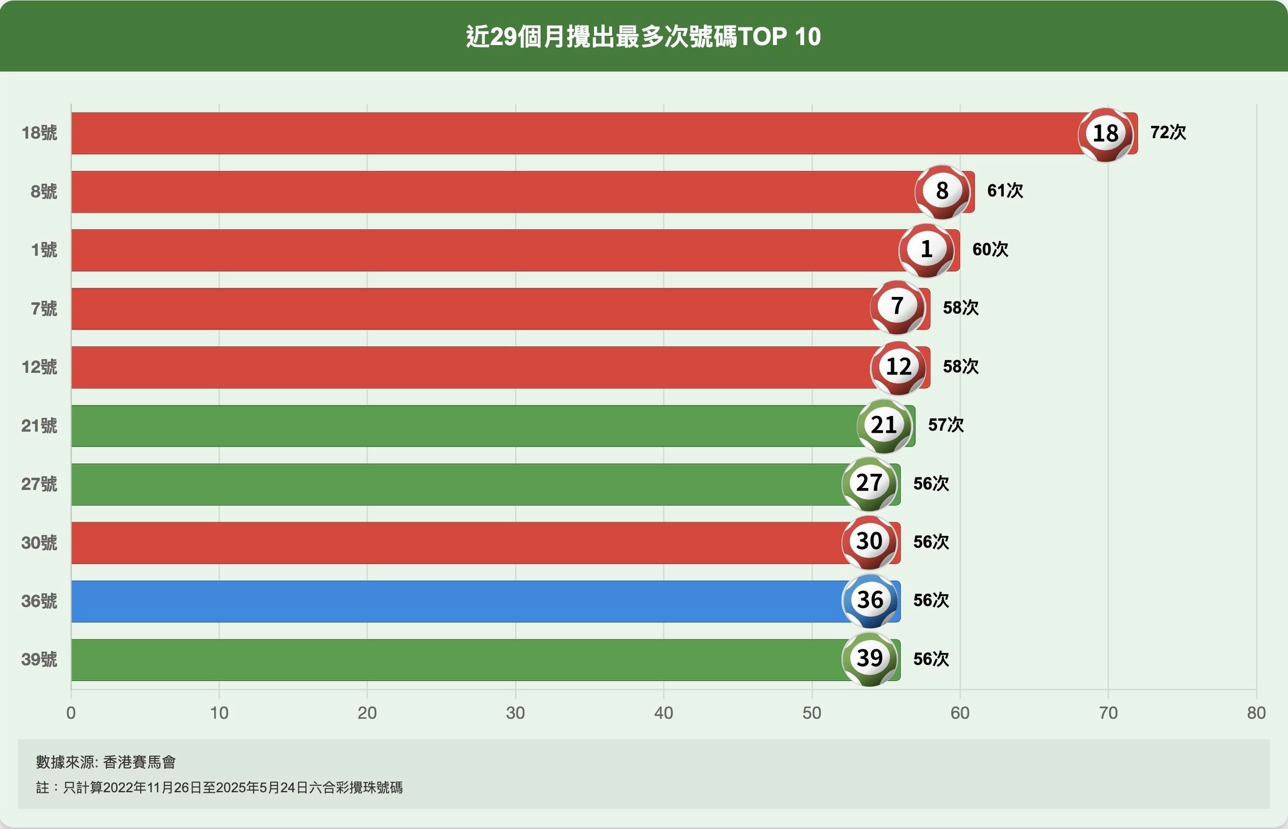 端午節金多寶六合彩5.29舉行｜近29月10熱門．教你$220買齊49個字