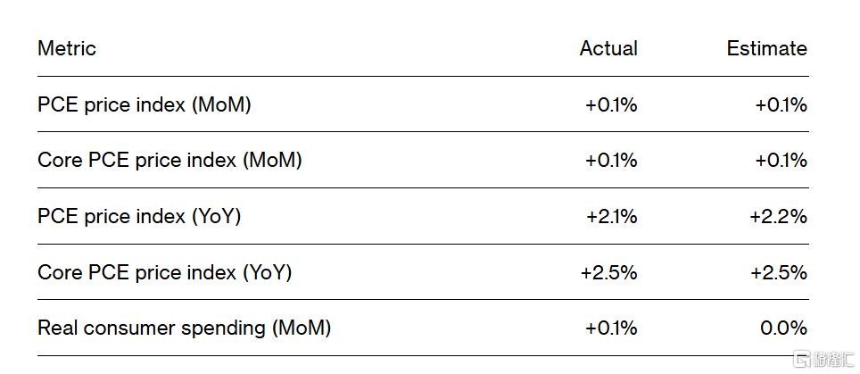 通脹保持温和！ 美國4月核心PCE按年2.5% 創四年多來新低