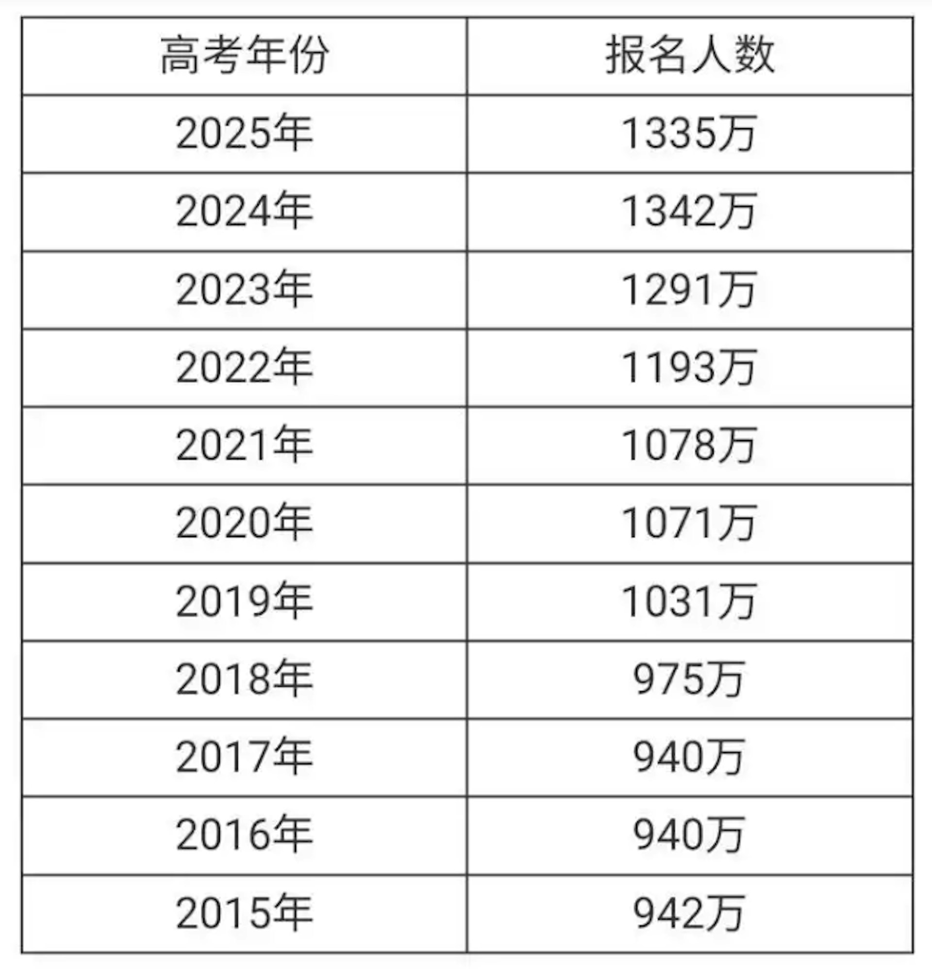 中國2015年至2025年高考報名人數。 中國2015年至2025年高考報名人數。