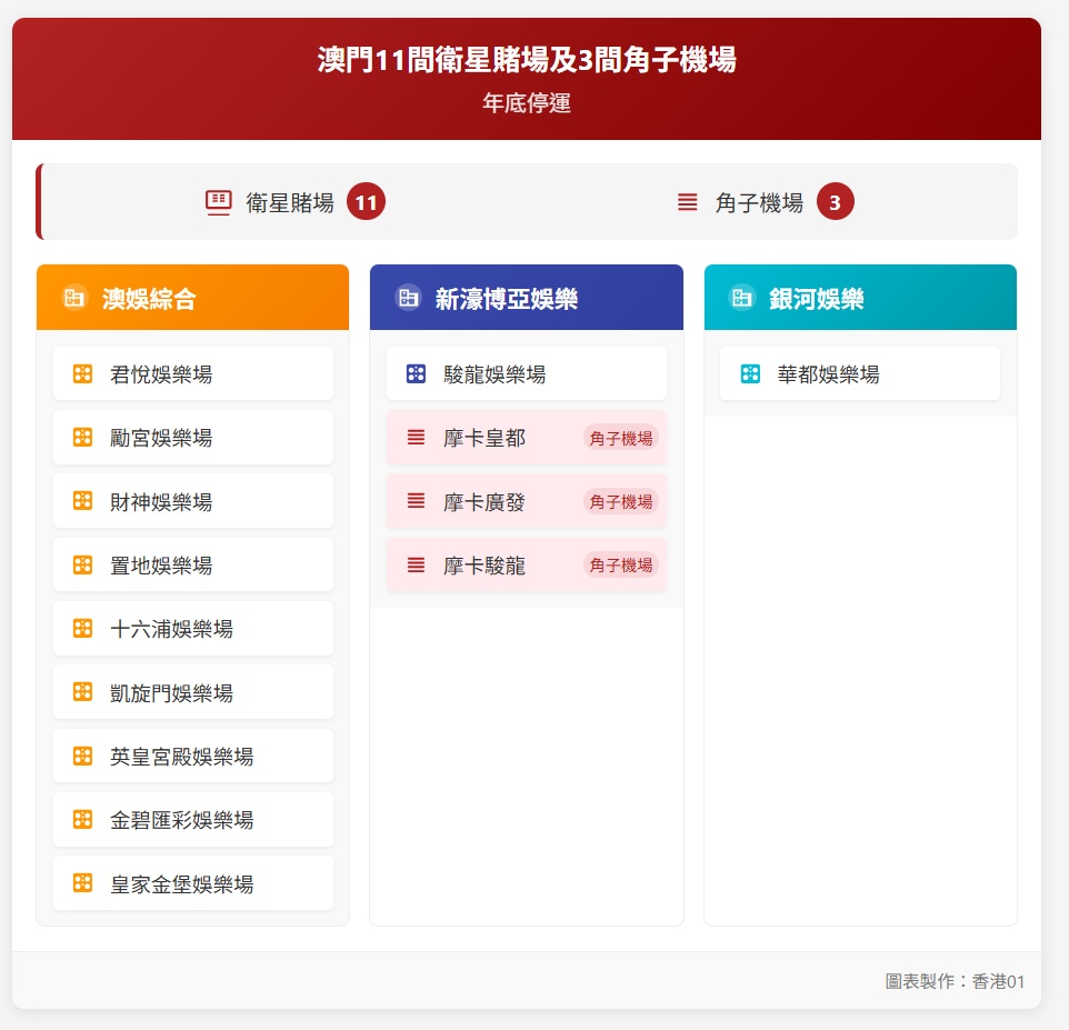 澳門11間衛星賭場及3角子機場年底前停運5600本地員工受影響